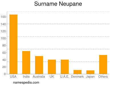 Surname Neupane