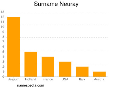 Surname Neuray