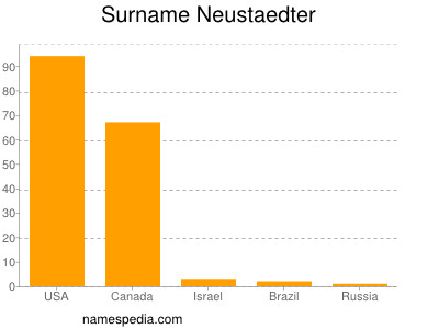 Surname Neustaedter