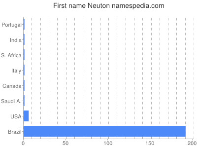Given name Neuton