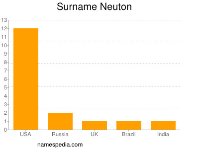 Surname Neuton