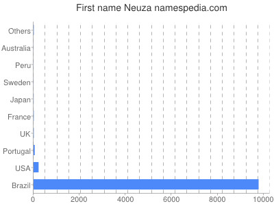 Given name Neuza