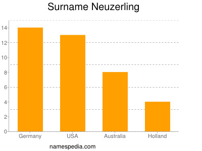 Surname Neuzerling