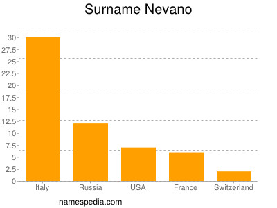 Surname Nevano