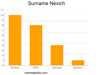 Surname Nevich