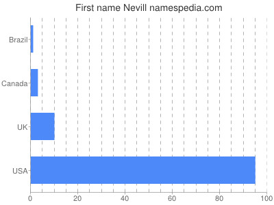 Given name Nevill