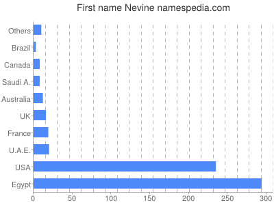 Given name Nevine