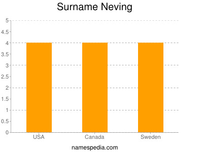 Surname Neving