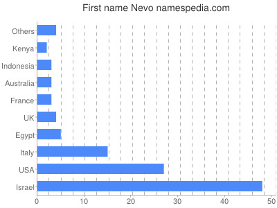 Given name Nevo