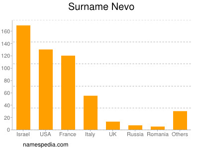 Surname Nevo