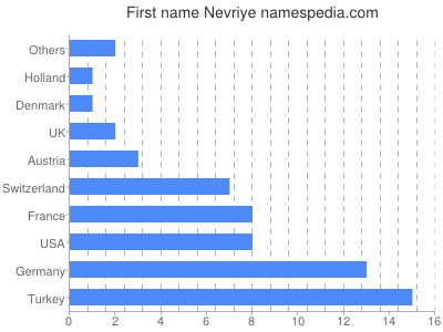 Given name Nevriye