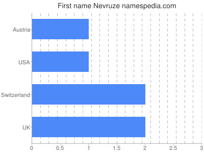 Given name Nevruze