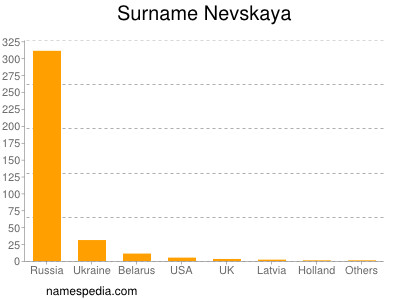 Surname Nevskaya