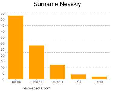Surname Nevskiy
