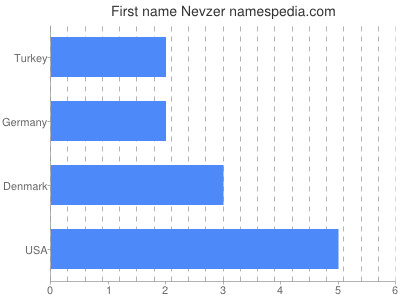 Given name Nevzer