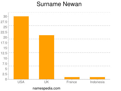 Surname Newan