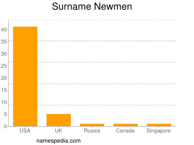 Surname Newmen