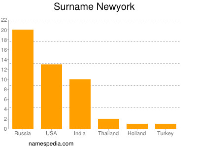 Surname Newyork