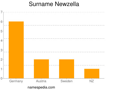 Surname Newzella