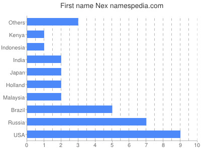 Given name Nex