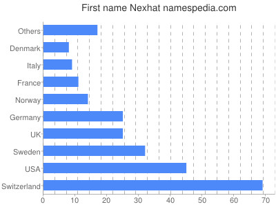Given name Nexhat