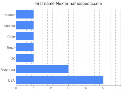 Given name Nextor