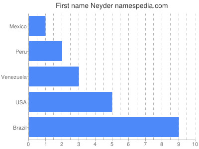 Given name Neyder