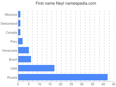 Given name Neyl