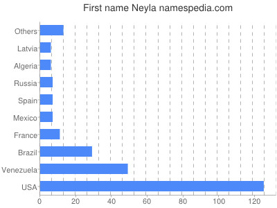 Given name Neyla