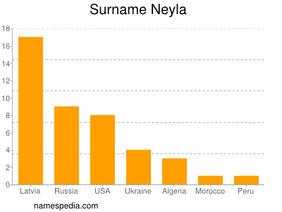 Surname Neyla