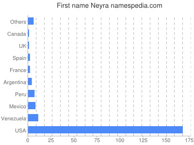 Given name Neyra