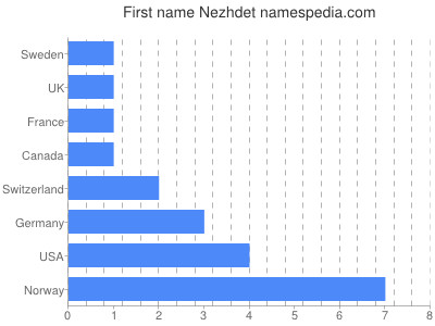Given name Nezhdet