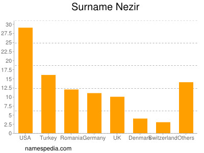 Surname Nezir