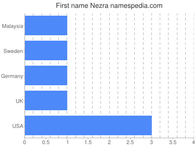 Given name Nezra