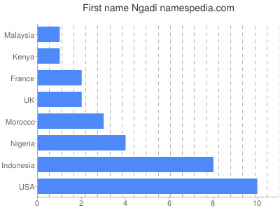 Given name Ngadi