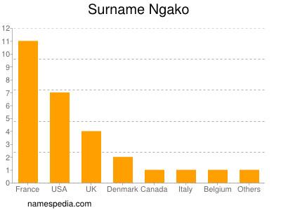 Surname Ngako