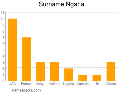 Surname Ngana