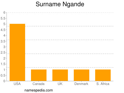 Surname Ngande