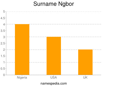 Surname Ngbor