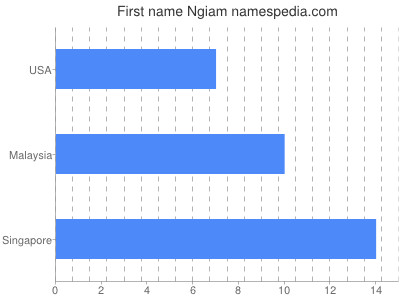 Given name Ngiam