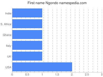 Given name Ngondo