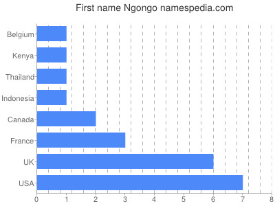 Given name Ngongo