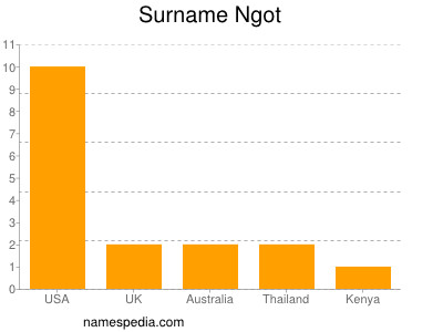 Surname Ngot