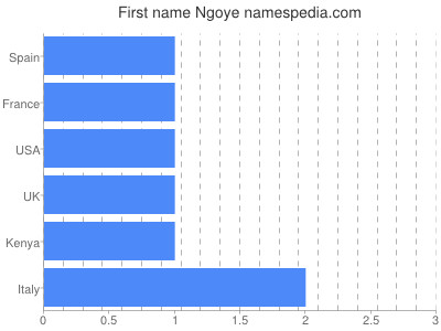Given name Ngoye
