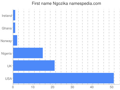 Given name Ngozika