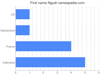 Given name Ngudi