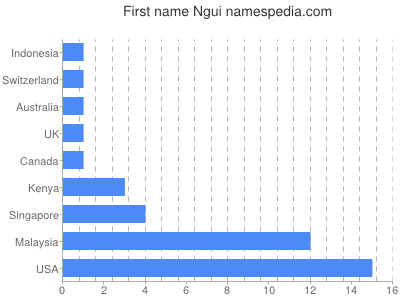 Given name Ngui