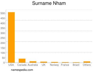 Surname Nham