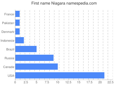 Given name Niagara