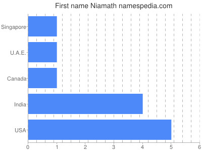 Given name Niamath